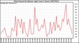 Milwaukee Weather Wind Speed by Minute mph (Last 1 Hour)