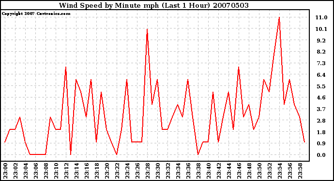 Milwaukee Weather Wind Speed by Minute mph (Last 1 Hour)