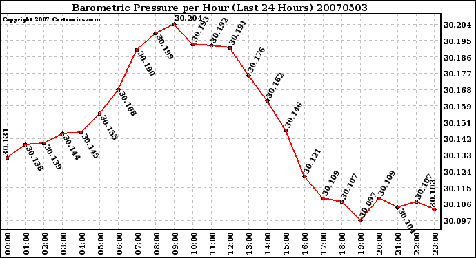 Milwaukee Weather Barometric Pressure per Hour (Last 24 Hours)