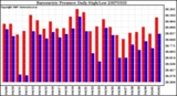 Milwaukee Weather Barometric Pressure Daily High/Low