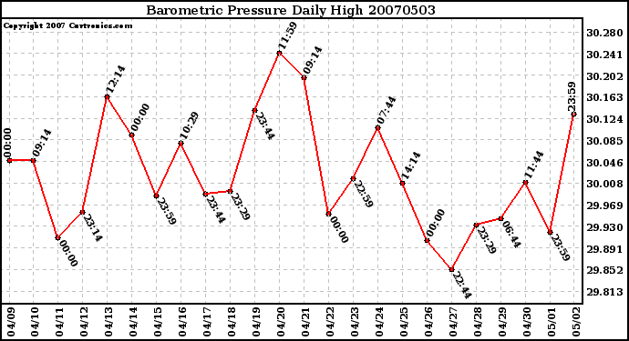 Milwaukee Weather Barometric Pressure Daily High