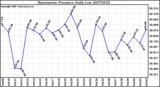 Milwaukee Weather Barometric Pressure Daily Low