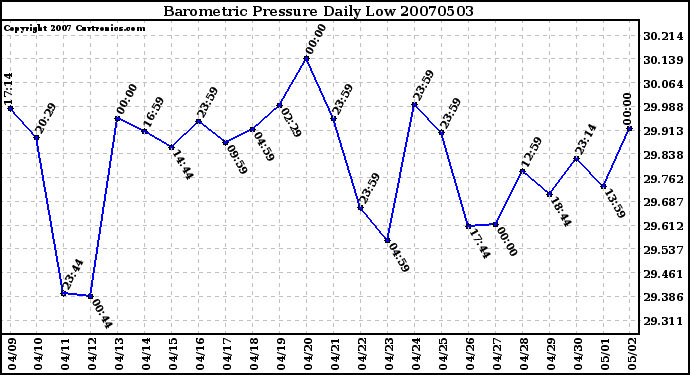 Milwaukee Weather Barometric Pressure Daily Low