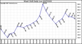 Milwaukee Weather Wind Chill Daily Low