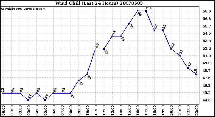 Milwaukee Weather Wind Chill (Last 24 Hours)