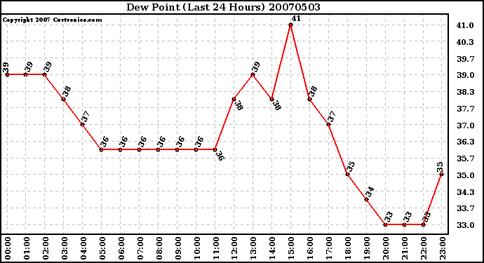 Milwaukee Weather Dew Point (Last 24 Hours)