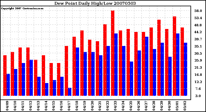 Milwaukee Weather Dew Point Daily High/Low