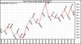 Milwaukee Weather Dew Point Daily High