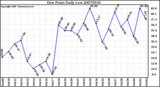 Milwaukee Weather Dew Point Daily Low