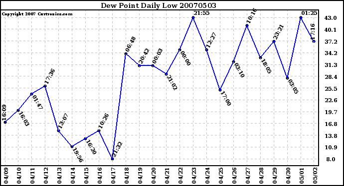 Milwaukee Weather Dew Point Daily Low