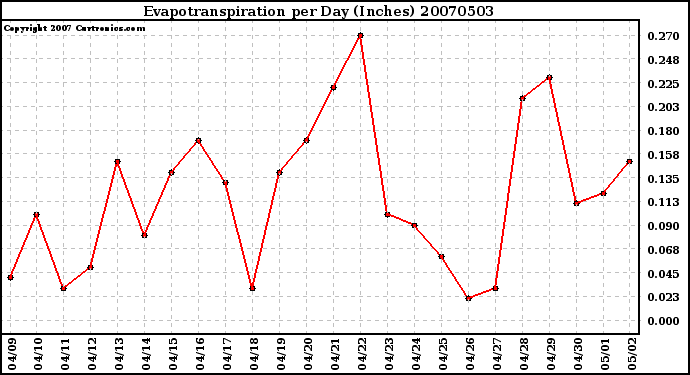 Milwaukee Weather Evapotranspiration per Day (Inches)