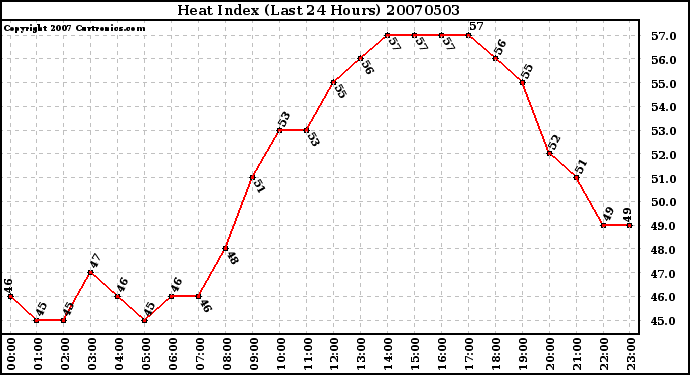 Milwaukee Weather Heat Index (Last 24 Hours)