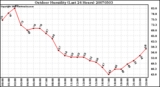 Milwaukee Weather Outdoor Humidity (Last 24 Hours)