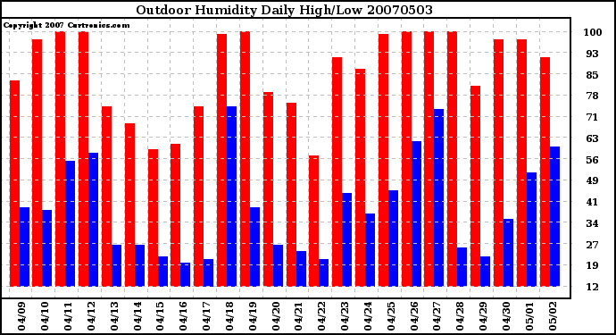 Milwaukee Weather Outdoor Humidity Daily High/Low