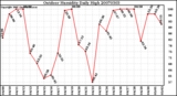 Milwaukee Weather Outdoor Humidity Daily High