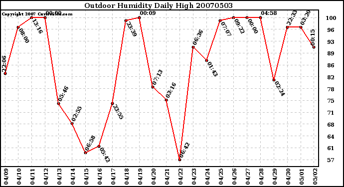 Milwaukee Weather Outdoor Humidity Daily High