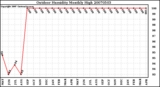 Milwaukee Weather Outdoor Humidity Monthly High