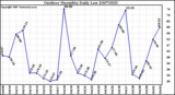 Milwaukee Weather Outdoor Humidity Daily Low