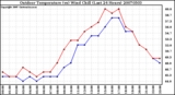 Milwaukee Weather Outdoor Temperature (vs) Wind Chill (Last 24 Hours)