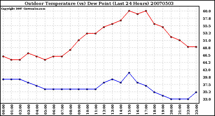 Milwaukee Weather Outdoor Temperature (vs) Dew Point (Last 24 Hours)