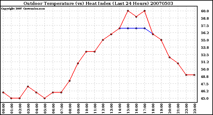 Milwaukee Weather Outdoor Temperature (vs) Heat Index (Last 24 Hours)