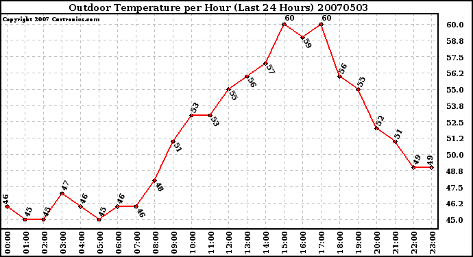 Milwaukee Weather Outdoor Temperature per Hour (Last 24 Hours)