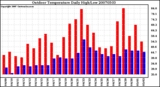 Milwaukee Weather Outdoor Temperature Daily High/Low