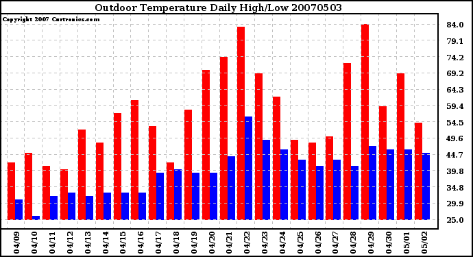 Milwaukee Weather Outdoor Temperature Daily High/Low