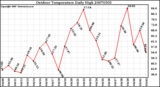 Milwaukee Weather Outdoor Temperature Daily High