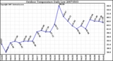 Milwaukee Weather Outdoor Temperature Daily Low