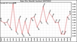 Milwaukee Weather Rain (Per Month) (inches)