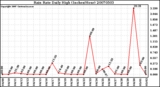 Milwaukee Weather Rain Rate Daily High (Inches/Hour)