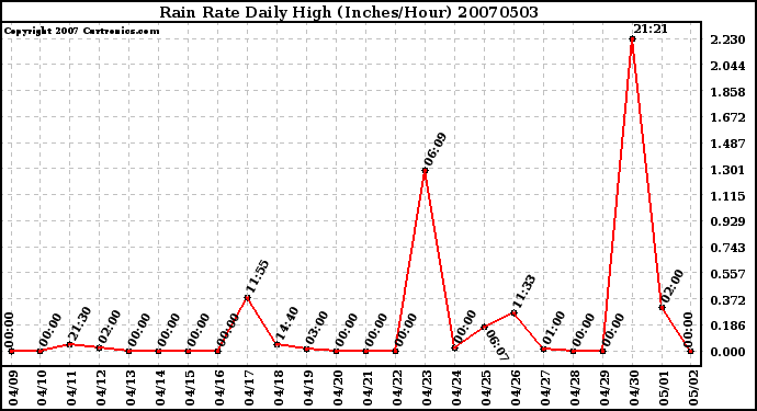 Milwaukee Weather Rain Rate Daily High (Inches/Hour)