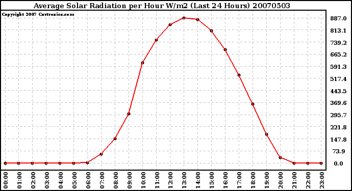 Milwaukee Weather Average Solar Radiation per Hour W/m2 (Last 24 Hours)