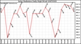 Milwaukee Weather Solar Radiation Daily High W/m2