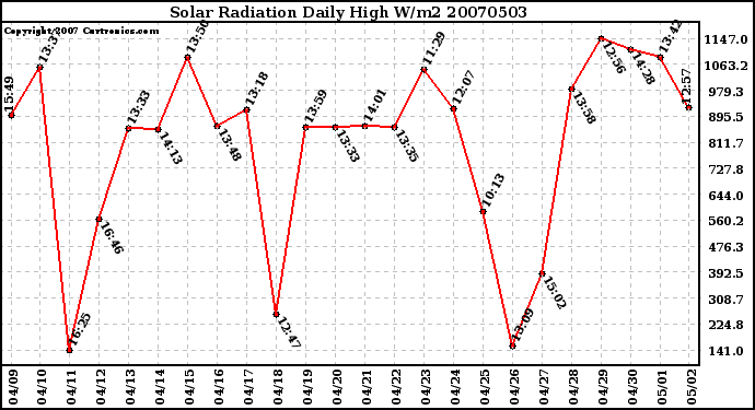 Milwaukee Weather Solar Radiation Daily High W/m2