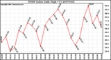 Milwaukee Weather THSW Index Daily High (F)