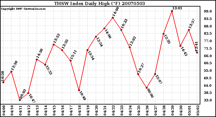 Milwaukee Weather THSW Index Daily High (F)