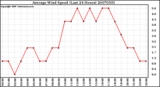 Milwaukee Weather Average Wind Speed (Last 24 Hours)