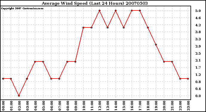 Milwaukee Weather Average Wind Speed (Last 24 Hours)