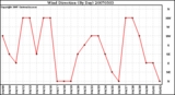 Milwaukee Weather Wind Direction (By Day)