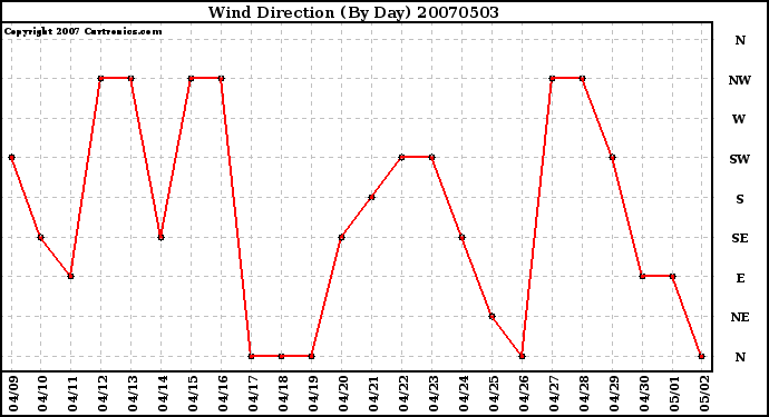 Milwaukee Weather Wind Direction (By Day)