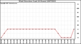 Milwaukee Weather Wind Direction (Last 24 Hours)