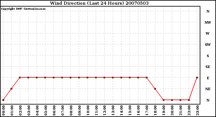 Milwaukee Weather Wind Direction (Last 24 Hours)