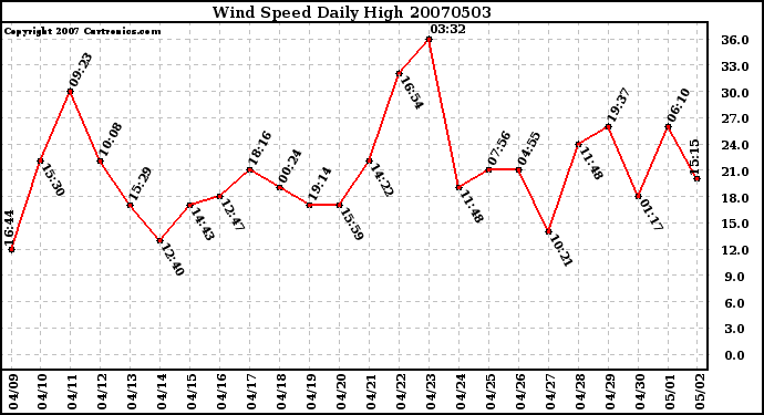 Milwaukee Weather Wind Speed Daily High