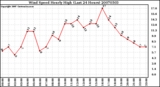 Milwaukee Weather Wind Speed Hourly High (Last 24 Hours)