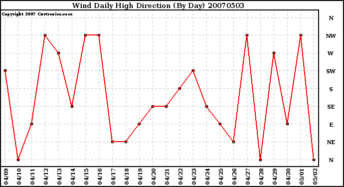 Milwaukee Weather Wind Daily High Direction (By Day)