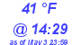 Milwaukee Weather Dewpoint High High Today