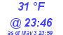 Milwaukee Weather Dewpoint High Low Today