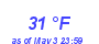 Milwaukee Weather Dewpoint High Low Month